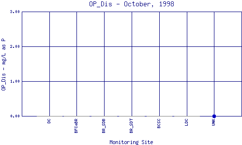 OP_Dis Plot