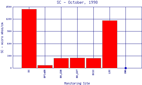 SC Plot