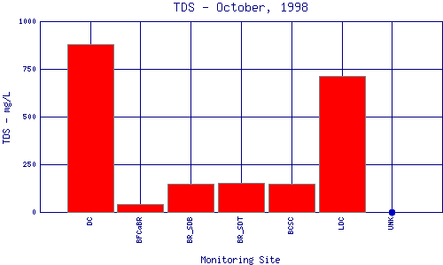 TDS Plot