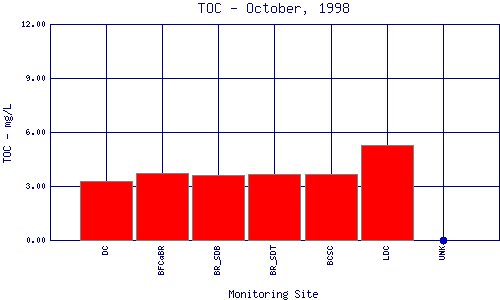 TOC Plot