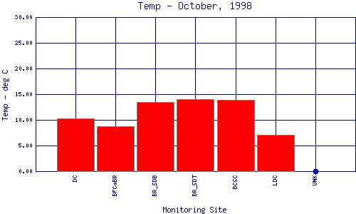 Temp Plot