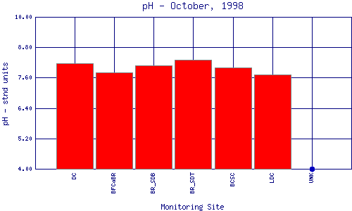 pH Plot