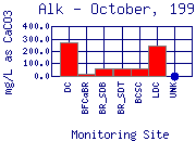 Alk Plot