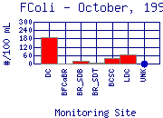 FColi Plot