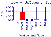 Flow Plot