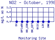 NO2 Plot