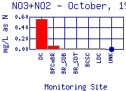 NO3+NO2 Plot