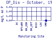 OP_Dis Plot