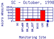 SC Plot