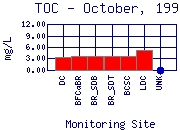 TOC Plot