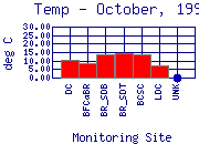 Temp Plot