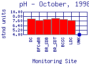 pH Plot