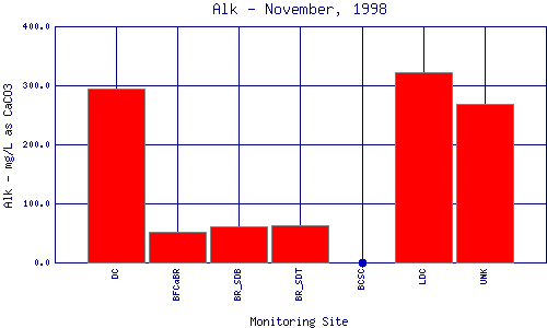 Alk Plot