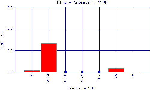 Flow Plot