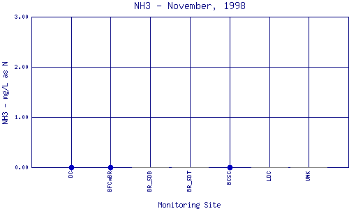 NH3 Plot