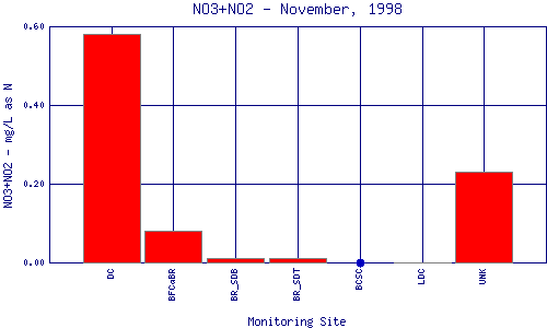 NO3+NO2 Plot