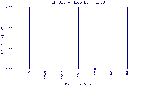 OP_Dis Plot