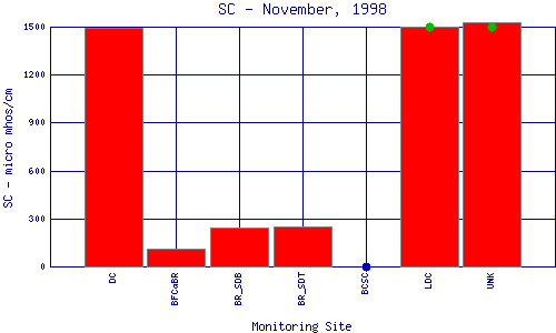 SC Plot