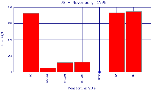 TDS Plot