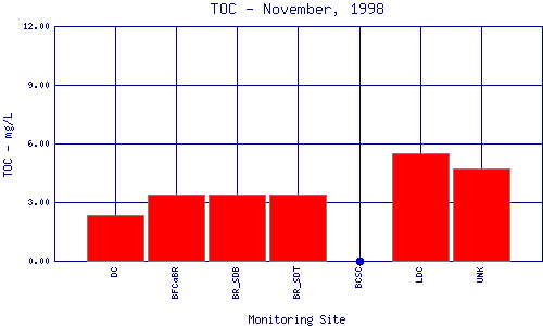 TOC Plot