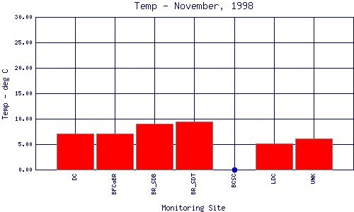 Temp Plot