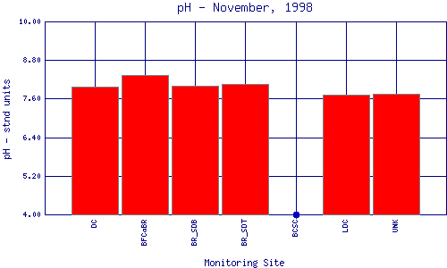 pH Plot