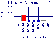 Flow Plot