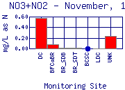 NO3+NO2 Plot