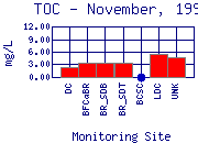 TOC Plot