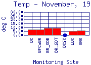 Temp Plot