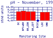 pH Plot