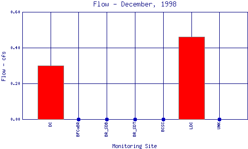 Flow Plot