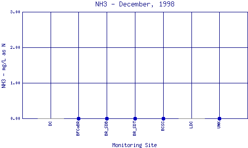 NH3 Plot