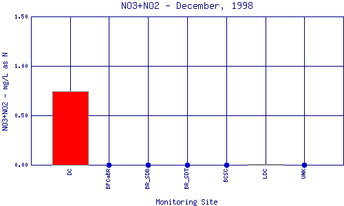 NO3+NO2 Plot