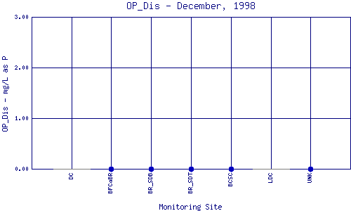 OP_Dis Plot