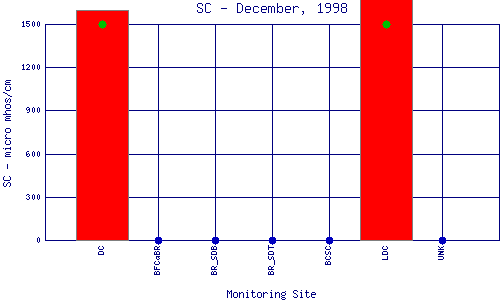 SC Plot