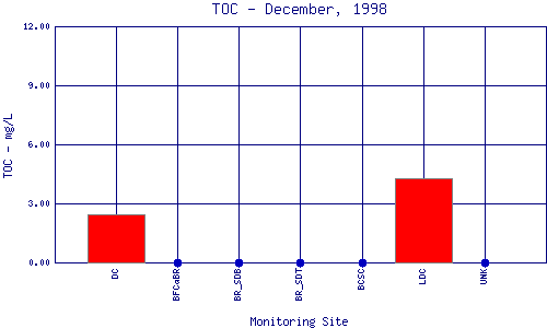 TOC Plot