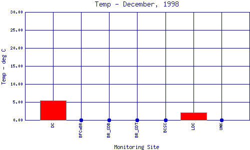 Temp Plot