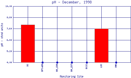 pH Plot