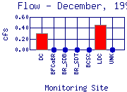 Flow Plot