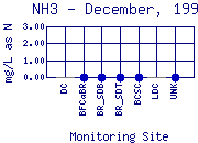 NH3 Plot