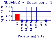 NO3+NO2 Plot