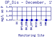 OP_Dis Plot