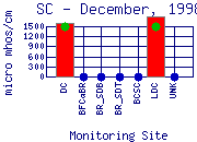 SC Plot