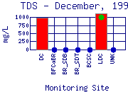 TDS Plot