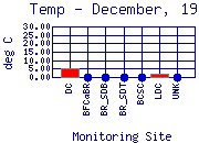 Temp Plot