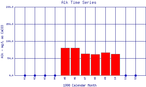 Alk Plot