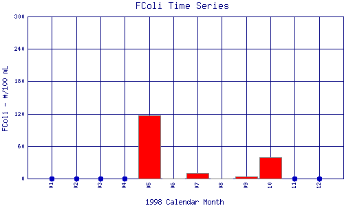 FColi Plot