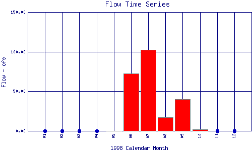 Flow Plot