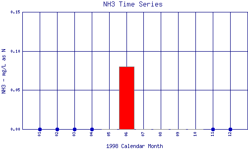 NH3 Plot